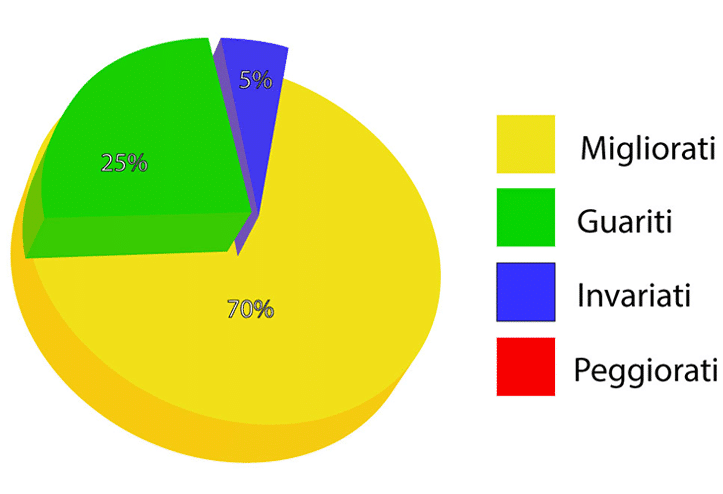 Percentuale esiti Algodistrofia 2018