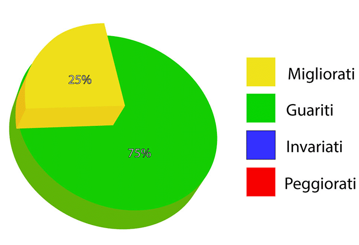 Percentuale esiti Ferite difficili 2018