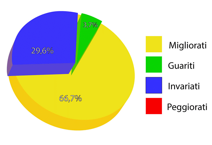 Percentuale esiti Ipoacusia 2018