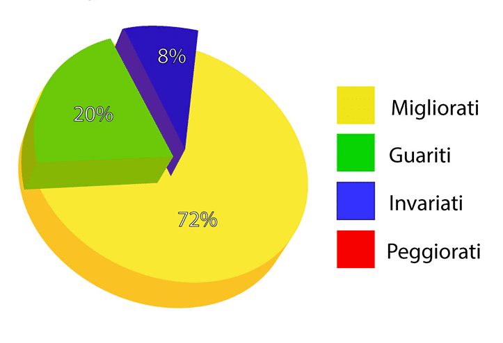 Percentuale esiti Osteonecrosi 2018