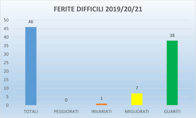 grafico LESIONI DIFFICILI 1