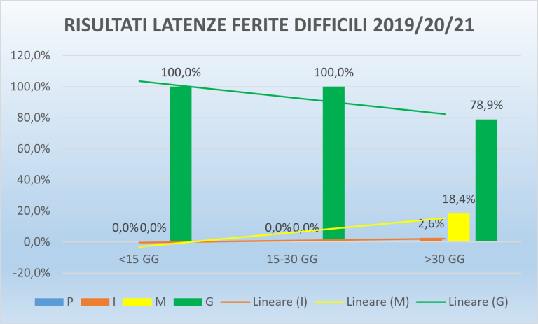 grafico LESIONI DIFFICILI 2