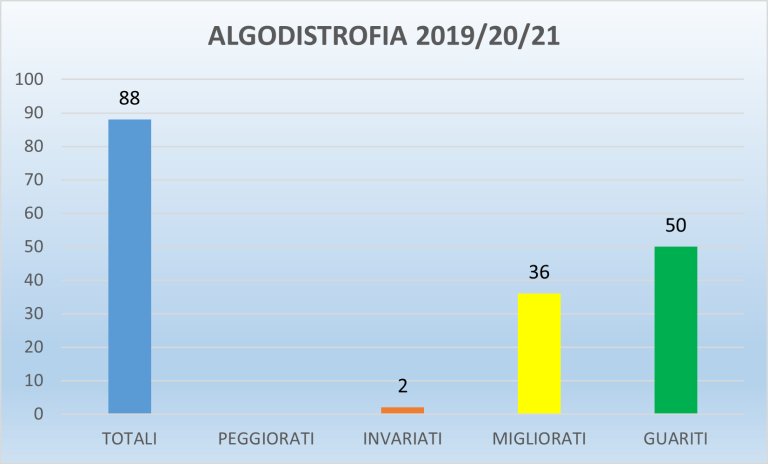 grafico algodistrofia 1