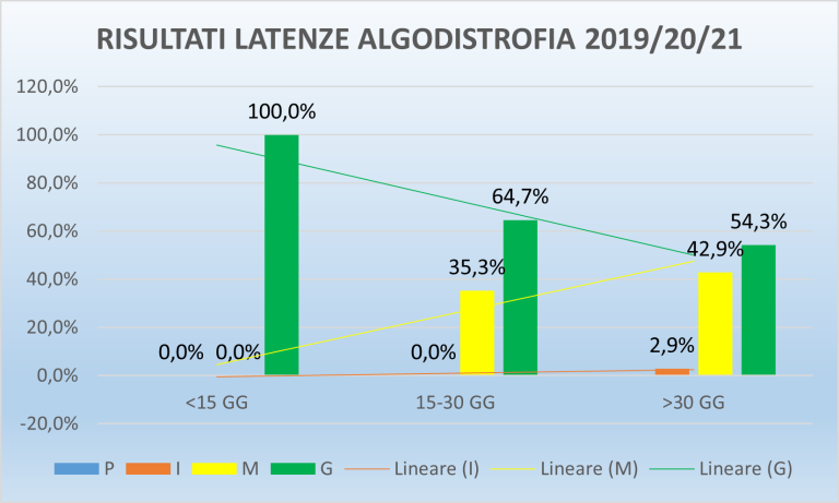 grafico algodistrofia 2