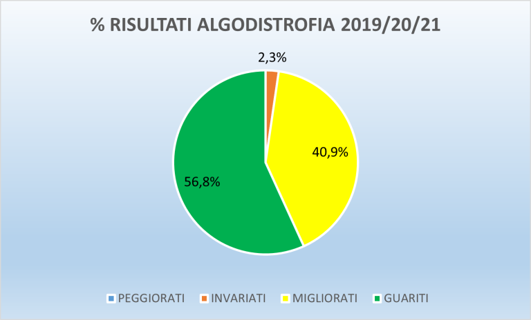 grafico torta algodistrofia