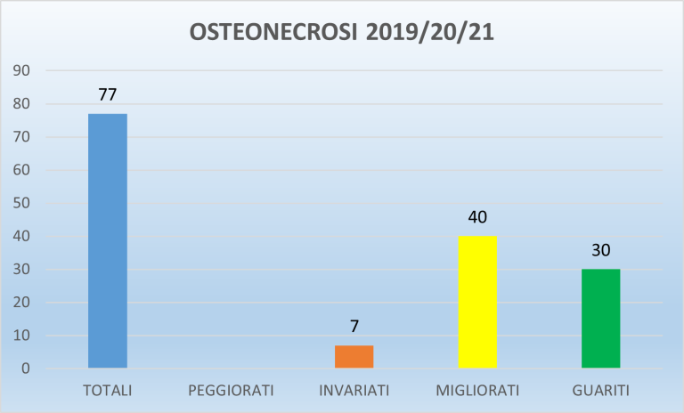 osteonecrosi grafico 1