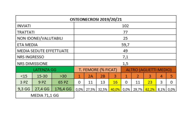 tabella OSTEONECROSI