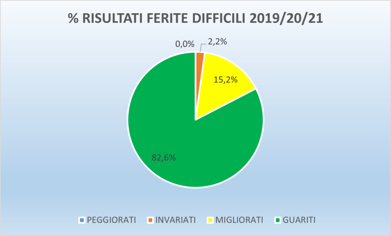 torta LESIONI DIFFICILI